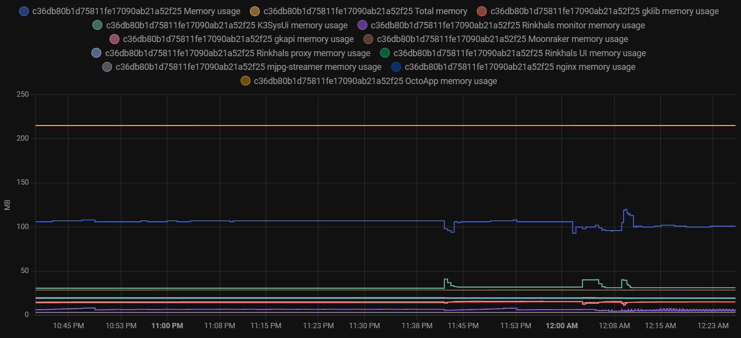 Grafana graph displaying stats from MQTT