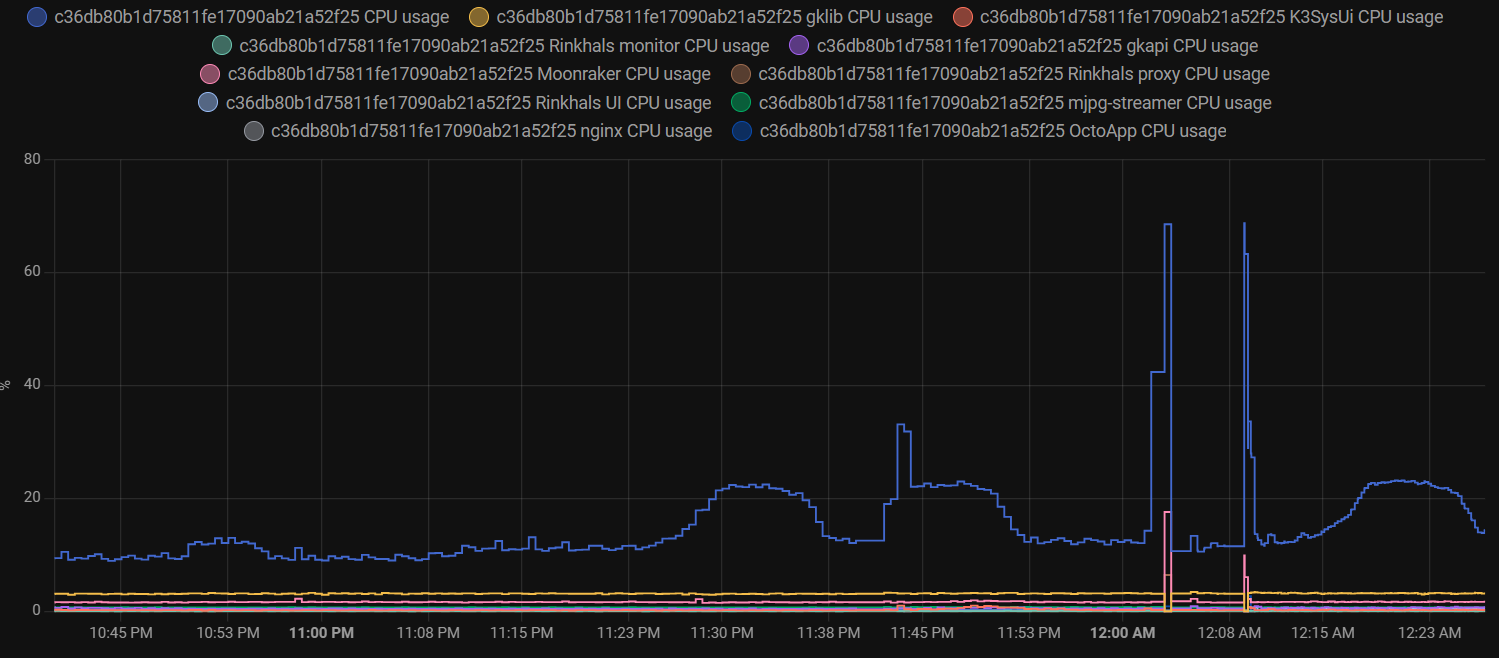 Grafana graph displaying stats from MQTT